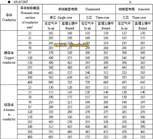 6/6.6//0kV合肥高压合肥电缆载流量