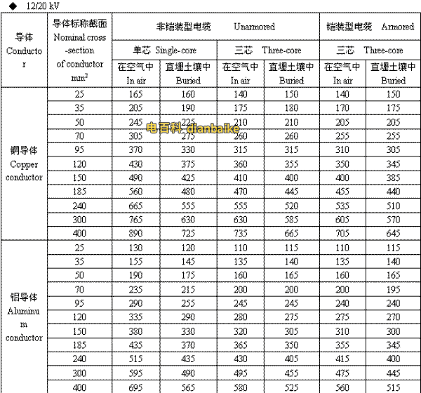 12/20kV合肥高压合肥电缆载流量