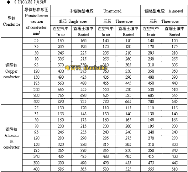 8.7/10kV,8.7/15kV合肥高压合肥电缆载流量